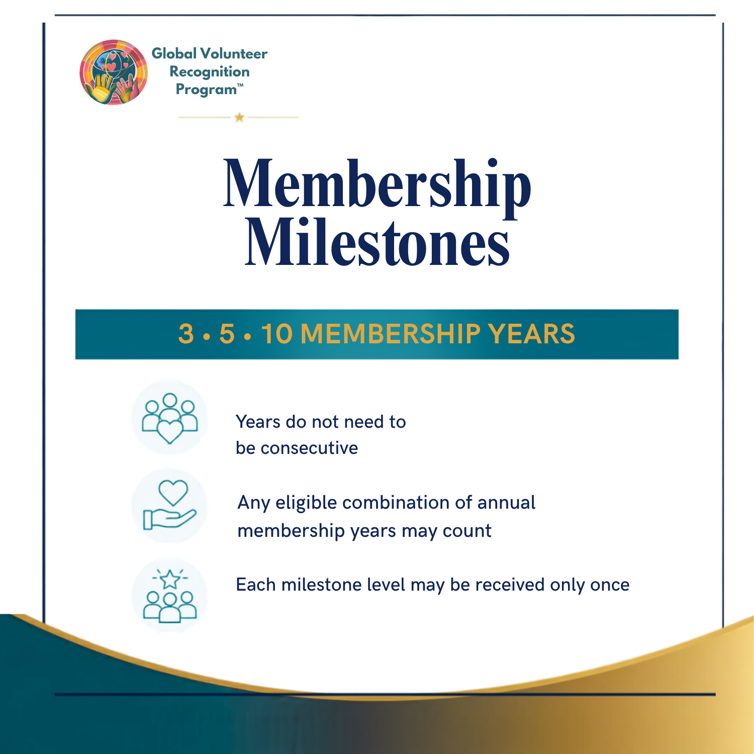 An informational graphic titled 'Membership Milestones' for the Global Volunteer Recognition Program. It shows a white background with dark blue text and icons, a teal banner reading '3 • 5 • 10 Membership Years,' and a gold wave at the bottom.